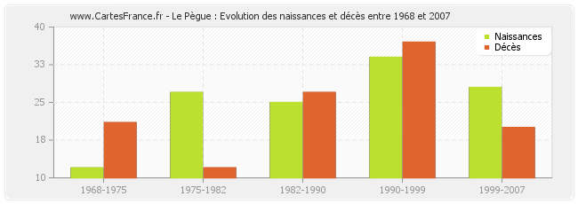 Le Pègue : Evolution des naissances et décès entre 1968 et 2007